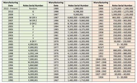 rolex e series year|rolex serial number year by year.